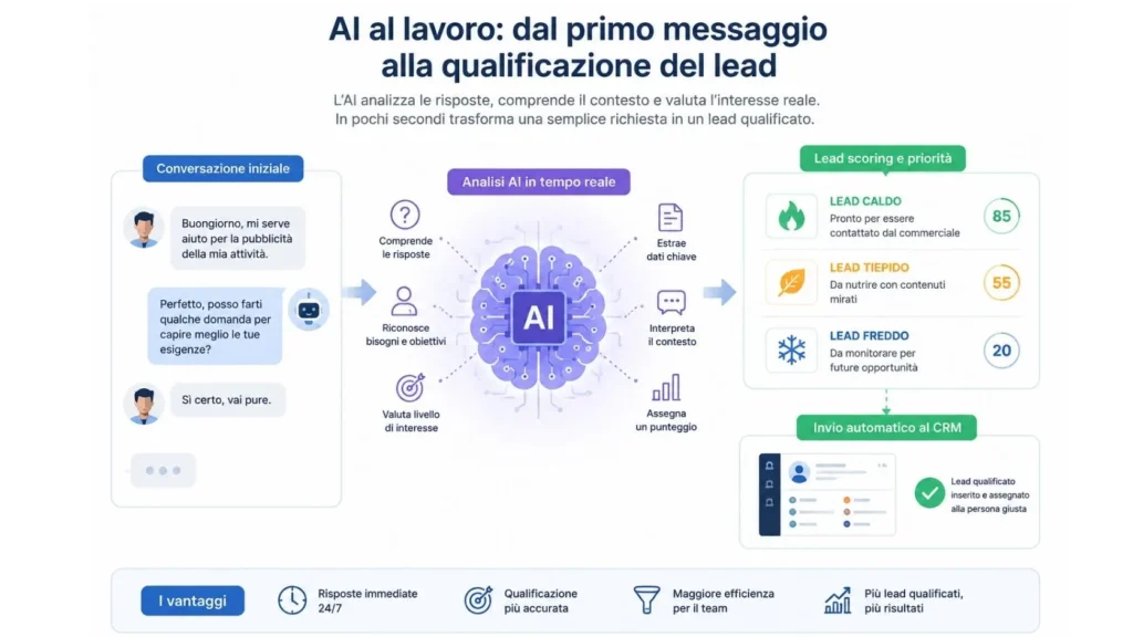 AI per qualificare lead dal primo messaggio al lead scoring